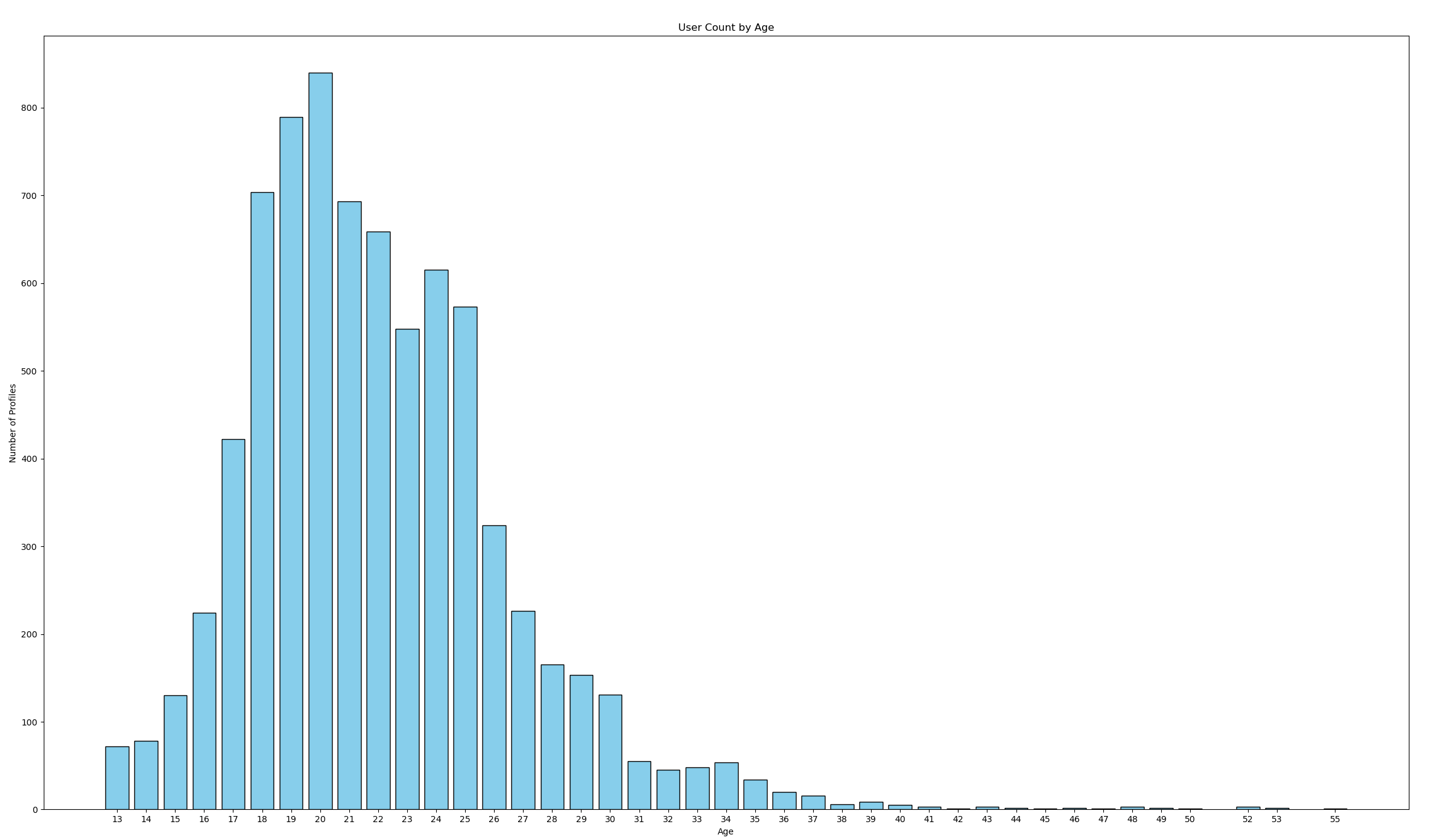 Pandu Profile Age Histogram